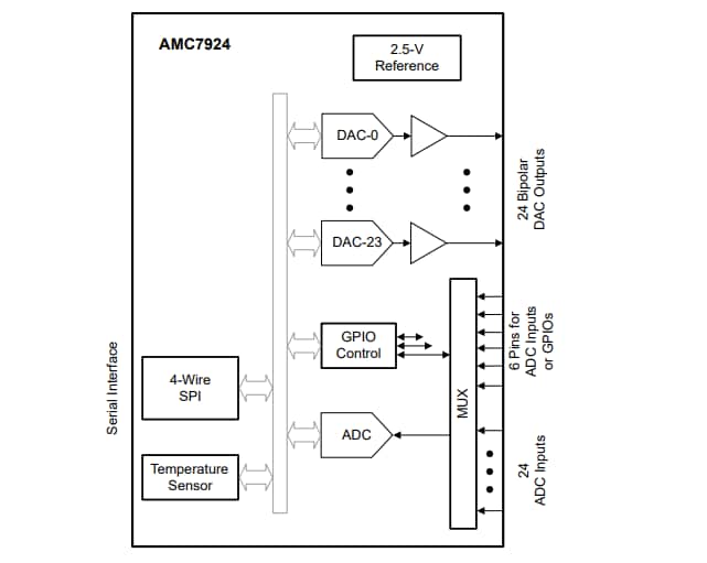 Schematic - Texas Instruments AMC7924 24-Ch 12-bit Analog Monitor & Controllers
